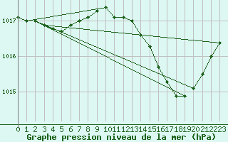 Courbe de la pression atmosphrique pour Nmes - Garons (30)