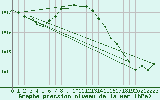 Courbe de la pression atmosphrique pour Quimperl (29)