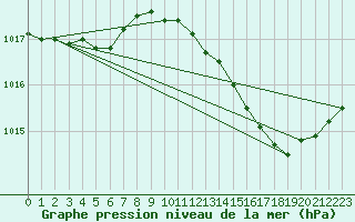 Courbe de la pression atmosphrique pour Romorantin (41)