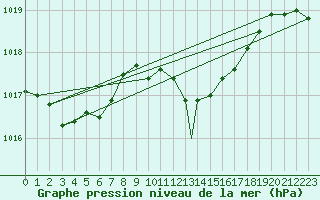 Courbe de la pression atmosphrique pour Wattisham