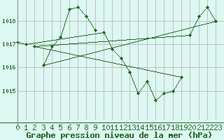 Courbe de la pression atmosphrique pour Calanda