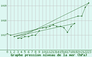 Courbe de la pression atmosphrique pour Lachamp Raphal (07)