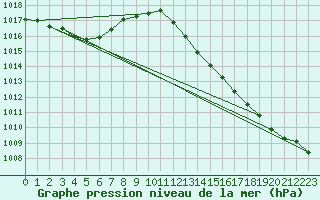 Courbe de la pression atmosphrique pour Cap Cpet (83)