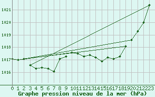 Courbe de la pression atmosphrique pour La Baeza (Esp)