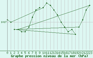 Courbe de la pression atmosphrique pour Alistro (2B)