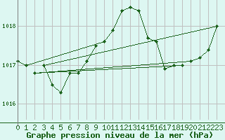 Courbe de la pression atmosphrique pour Gruissan (11)