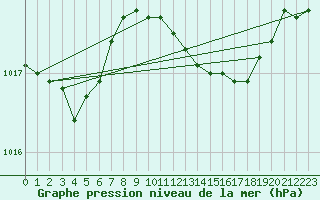 Courbe de la pression atmosphrique pour Westdorpe Aws