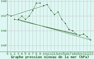 Courbe de la pression atmosphrique pour Chivenor