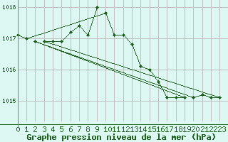 Courbe de la pression atmosphrique pour Trapani / Birgi