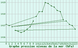 Courbe de la pression atmosphrique pour Dieppe (76)