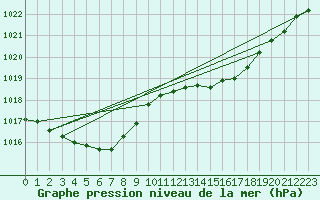 Courbe de la pression atmosphrique pour Vars - Col de Jaffueil (05)