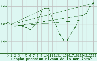 Courbe de la pression atmosphrique pour Le Luc (83)
