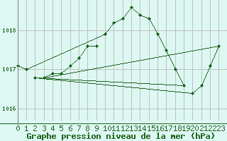 Courbe de la pression atmosphrique pour Luzinay (38)