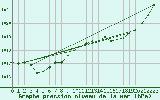 Courbe de la pression atmosphrique pour Leign-les-Bois (86)