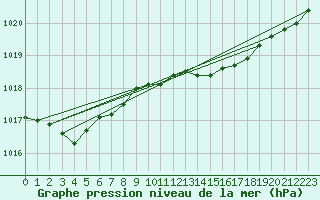 Courbe de la pression atmosphrique pour Akureyri - Krossanesbraut