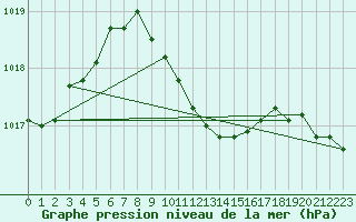 Courbe de la pression atmosphrique pour Mersin