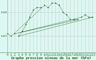 Courbe de la pression atmosphrique pour Kvitsoy Nordbo