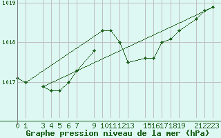 Courbe de la pression atmosphrique pour Sint Katelijne-waver (Be)