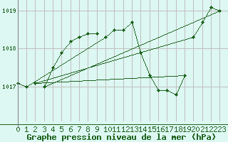 Courbe de la pression atmosphrique pour Bad Hersfeld