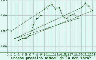 Courbe de la pression atmosphrique pour Viana Do Castelo-Chafe