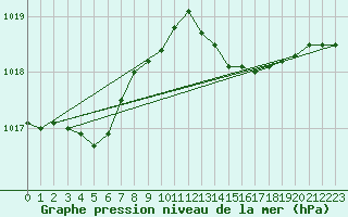 Courbe de la pression atmosphrique pour Cap de la Hague (50)
