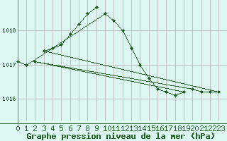 Courbe de la pression atmosphrique pour Manston (UK)