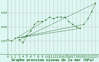 Courbe de la pression atmosphrique pour Les Pennes-Mirabeau (13)