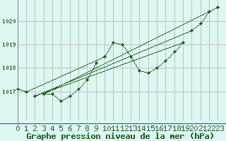 Courbe de la pression atmosphrique pour Grenoble/St-Etienne-St-Geoirs (38)