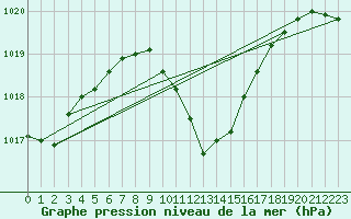 Courbe de la pression atmosphrique pour Groebming