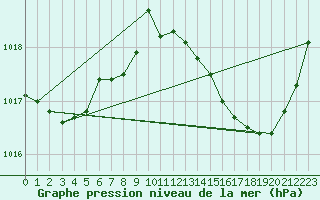 Courbe de la pression atmosphrique pour Berson (33)