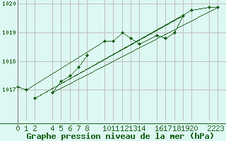 Courbe de la pression atmosphrique pour Kolobrzeg