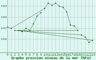 Courbe de la pression atmosphrique pour Cap de la Hague (50)
