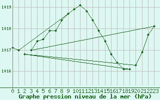 Courbe de la pression atmosphrique pour Bziers Cap d