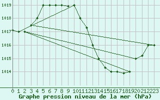 Courbe de la pression atmosphrique pour Biskra