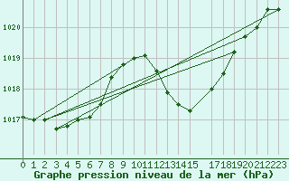 Courbe de la pression atmosphrique pour Lerida (Esp)