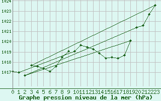 Courbe de la pression atmosphrique pour Castellbell i el Vilar (Esp)