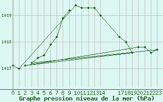 Courbe de la pression atmosphrique pour Grandfresnoy (60)