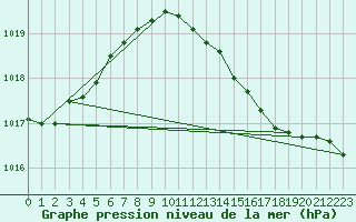 Courbe de la pression atmosphrique pour Wittering