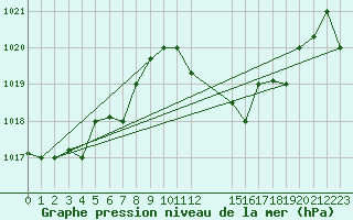 Courbe de la pression atmosphrique pour Oran / Es Senia