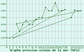 Courbe de la pression atmosphrique pour Osorno/ Caal Bajo Carlos