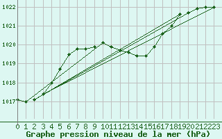 Courbe de la pression atmosphrique pour Kucharovice