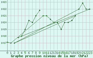 Courbe de la pression atmosphrique pour Remada
