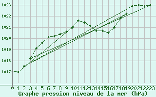 Courbe de la pression atmosphrique pour Avord (18)