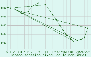Courbe de la pression atmosphrique pour Arles-Ouest (13)
