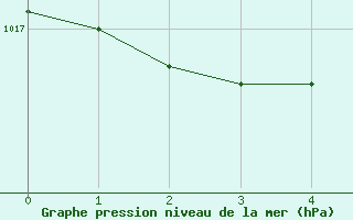 Courbe de la pression atmosphrique pour Bujarraloz