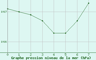 Courbe de la pression atmosphrique pour San Fernando