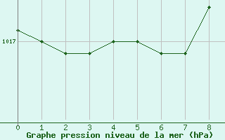 Courbe de la pression atmosphrique pour Orlans (45)