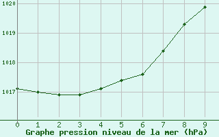 Courbe de la pression atmosphrique pour vila