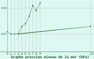 Courbe de la pression atmosphrique pour Casale Monferrato