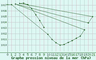 Courbe de la pression atmosphrique pour Bischofshofen